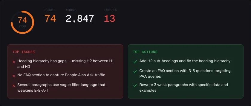 Page Refresh AI score card showing a Refresh Score of 74/100, word count of 2,847, and 13 issues found — with top issues including heading hierarchy gaps and missing FAQ section, alongside top actions to fix them